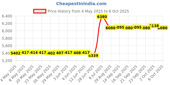 amazon.in praher plastics Praher Label for Top Side Mount Valve 1-1-2in. White E-5-S1 praher plastics Price History Graph from 4 May 2025 to 6 Oct 2025