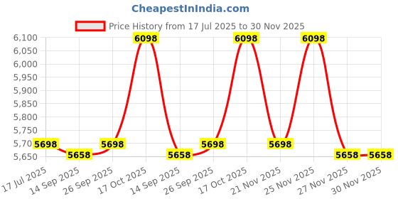 amazon.in Praher Washer, ABS 3" Top/Side Mount Valves, Above Price History Graph from 17 Jul 2025 to 30 Nov 2025