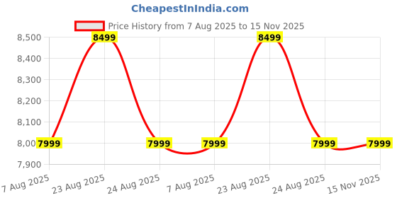 amazon.in PRAJARI ENTERPRISE Patio Seating Chair and Table Set Garden Coffee Table Set with 1 Table and 2 Chairs Set Outdoor Furniture (h.Brown) Price History Graph from 7 Aug 2025 to 15 Nov 2025