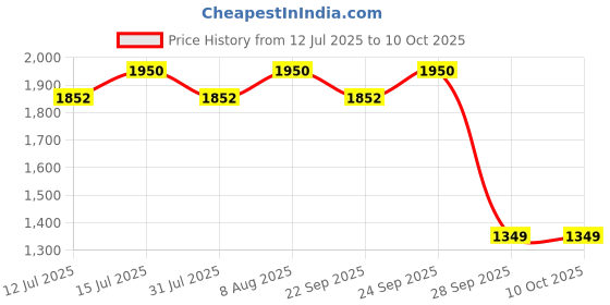 amazon.in PRAKARTI Hotel Dental Kit twin toothbrushes and 1 toothpaste (Set of 100) Price History Graph from 12 Jul 2025 to 9 Oct 2025
