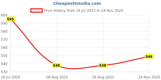 amazon.in prakasam cotton Cool Cotton White Button-Up Shirt for Men's Formal Half Sleeve - Timeless Elegance prakasam cotton Price History Graph from 16 Jul 2025 to 24 Nov 2025