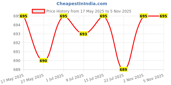 amazon.in prakasam cotton Fine Quallity (Flexi) Adjustable 2 Way Pocket (Right/Left) Stitched Solid Men Dhoti prakasam cotton Price History Graph from 17 May 2025 to 2 Nov 2025