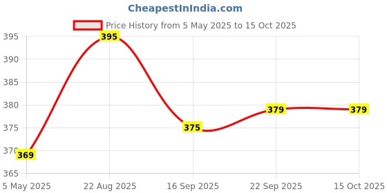 amazon.in prakasam cotton Jari Border Cotton Blended Dhoti For mens & Matching Jari Border Towel (Angavastaram) prakasam cotton Price History Graph from 5 May 2025 to 14 Oct 2025