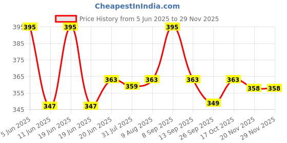 amazon.in prakasam cotton Jari Border Cotton Blended Dhoti For mens & Matching Jari Border Towel (Angavastaram) prakasam cotton Price History Graph from 5 Jun 2025 to 28 Nov 2025