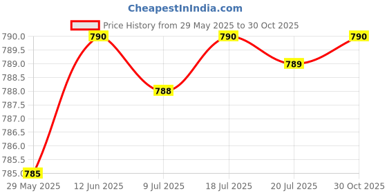amazon.in prakasam cotton ( JPR Men's Cotton Sleeveless Vest, White, Round Neck, Undershirt/White Vest for Mens prakasam cotton Price History Graph from 29 May 2025 to 30 Oct 2025