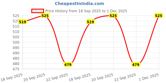 amazon.in prakasam cotton Marlow Mens 100% Pure Combed Cotton Outer Elastic Plain Trunks (Pack of 6) prakasam cotton Price History Graph from 18 Sep 2025 to 1 Dec 2025