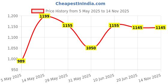 amazon.in prakasam cotton Men Cotton Panjakejam (Ready To Wear) Casual Style Dhoti Towel Set With Pocket prakasam cotton Price History Graph from 5 May 2025 to 14 Nov 2025