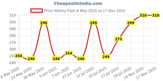 amazon.in prakasam cotton Men Dhoti prakasam cotton Price History Graph from 6 May 2025 to 16 Nov 2025
