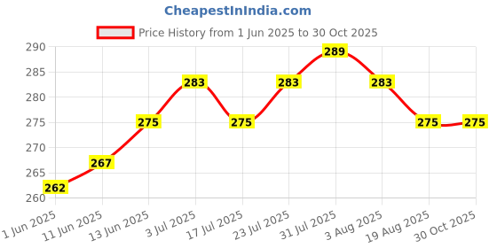 amazon.in prakasam cotton Men Dhoti prakasam cotton Price History Graph from 1 Jun 2025 to 29 Oct 2025