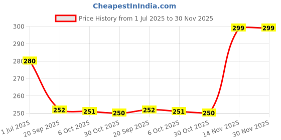 amazon.in PRAKASAM COTTON Men Dhoti Belt Price History Graph from 1 Jul 2025 to 30 Nov 2025