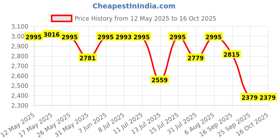 amazon.in prakasam cotton Men Double Dhoti (1.30 X 4.00 Meter) With fancy Border - Pack of 7 dhoties prakasam cotton Price History Graph from 12 May 2025 to 14 Oct 2025