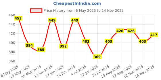 amazon.in prakasam cotton Mens Black Colour Welcro Pocket Single dhoti//pocket mundu/single dhoti with pocket for mens prakasam cotton Price History Graph from 6 May 2025 to 14 Nov 2025