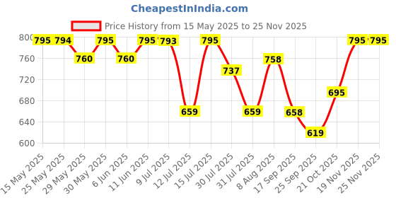 amazon.in prakasam cotton Mens Blended Silk type Jari Dhoti/Double dhoti 1.28 x 3.60 Meter / 8 Mulam vesti (CREAM-3IN-004) prakasam cotton Price History Graph from 15 May 2025 to 24 Nov 2025