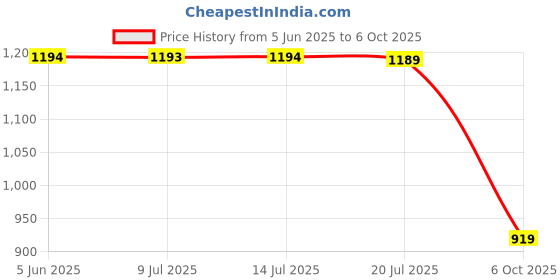 amazon.in prakasam cotton Mens Blended Silk type Pet Dhoti with Matching towel/Double dhoti and single towel/Dhoti 1.28 x 3.60 Meter/1.28 x 1.80 Meter Towel/8 Mulam vesti & 4 Mulam Towel prakasam cotton Price History Graph from 5 Jun 2025 to 6 Oct 2025