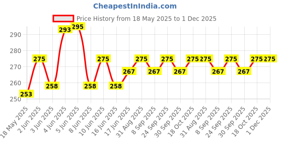 amazon.in prakasam cotton Mens Cotton Single Colour Casual Style Thalapathi Border Dhoties For Mens/Fine Quality Single Dhoties For Men's prakasam cotton Price History Graph from 18 May 2025 to 1 Dec 2025