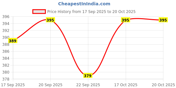 amazon.in prakasam cotton Men's Cotton Single Dhoti (Cherry)/ Single dhoti (1.30X2.00 mtrs)… prakasam cotton Price History Graph from 17 Sep 2025 to 20 Oct 2025