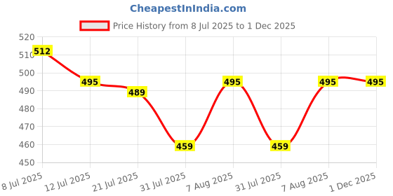 amazon.in prakasam cotton Men's dhoti Belt/Cotton dhoti belt for mens/canvas cotton dhoti belt for mens prakasam cotton Price History Graph from 8 Jul 2025 to 1 Dec 2025