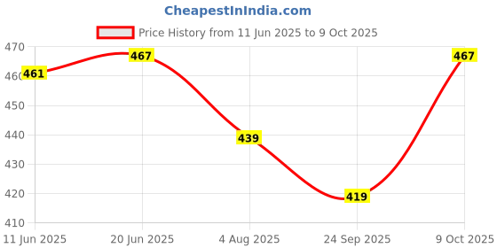 amazon.in prakasam cotton Men's Dhoti with Matching Towel - Roja / Single Dhoti + Matching Towel prakasam cotton Price History Graph from 11 Jun 2025 to 9 Oct 2025