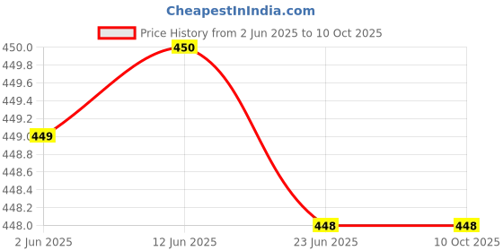 amazon.in prakasam cotton Men's Dhoti with Matching Towel - Roja / Single Dhoti + Matching Towel prakasam cotton Price History Graph from 2 Jun 2025 to 10 Oct 2025