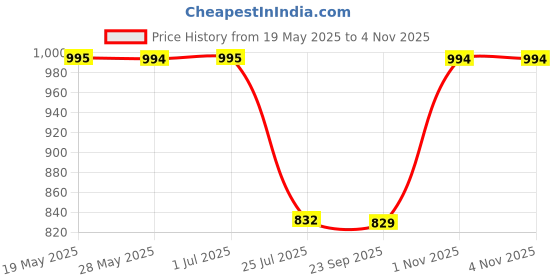 amazon.in prakasam cotton Mens Double Layers Art Silk - Welcro pocket Dhoti for mens prakasam cotton Price History Graph from 19 May 2025 to 2 Nov 2025