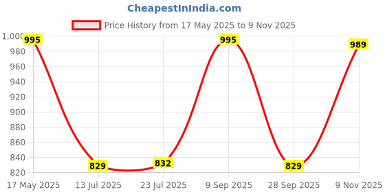 amazon.in prakasam cotton Mens Double Layers Art Silk - Welcro pocket Dhoti for mens prakasam cotton Price History Graph from 17 May 2025 to 9 Nov 2025