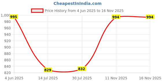 amazon.in prakasam cotton Mens Double Layers Art Silk - Welcro pocket Dhoti for mens prakasam cotton Price History Graph from 4 Jun 2025 to 15 Nov 2025