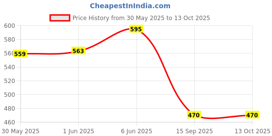 amazon.in prakasam cotton Men's Double White dhoti With Dobby Design Border (1.30 X 4.00 Meter) prakasam cotton Price History Graph from 30 May 2025 to 13 Oct 2025