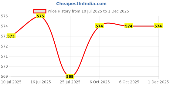 amazon.in prakasam cotton Mens fantacy Cotton single (1.30X2.00 Meter) 2 Colour Combo Dhoti (COMBO-17) prakasam cotton Price History Graph from 10 Jul 2025 to 1 Dec 2025