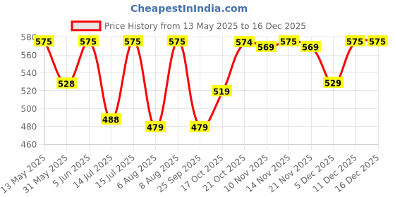 amazon.in prakasam cotton Mens fantacy Cotton single (1.30X2.00 Meter) 2 Colour Combo Dhoti (COMBO-3) prakasam cotton Price History Graph from 13 May 2025 to 16 Dec 2025