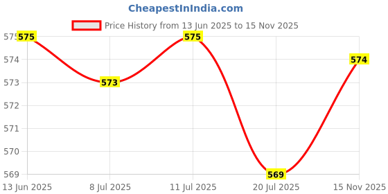 amazon.in prakasam cotton Mens fantacy Cotton single (1.30X2.00 Meter) 2 Colour Combo Dhoti (COMBO-8) prakasam cotton Price History Graph from 13 Jun 2025 to 15 Nov 2025