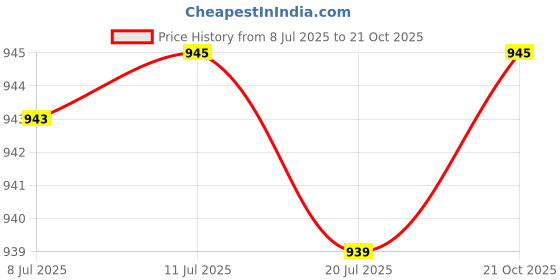amazon.in prakasam cotton MENS (GALAXY HB) DOUBLE (1.30 X 4.00 METER) DHOTI PACK OF 2 DHOTIES WITH DIFFERENT BORDERS-COMBO-2 prakasam cotton Price History Graph from 8 Jul 2025 to 21 Oct 2025