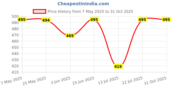 amazon.in prakasam cotton MENS (GALAXY HB) DOUBLE DHOTI prakasam cotton Price History Graph from 7 May 2025 to 31 Oct 2025