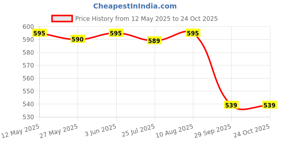 amazon.in prakasam cotton Men's Gold Jari Border Cream Double Dhoti (1.28X3.80 Meter) prakasam cotton Price History Graph from 12 May 2025 to 23 Oct 2025