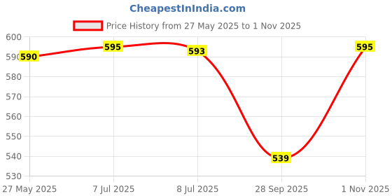 amazon.in prakasam cotton Men's Green Border Dhoti with Welcro Pocket (Moon Green) prakasam cotton Price History Graph from 27 May 2025 to 1 Nov 2025