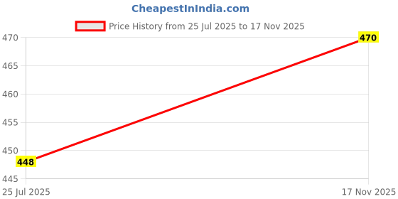 amazon.in prakasam cotton Mens Green Colour Flexi Size Welcro pocket Dhoti (Green-) prakasam cotton Price History Graph from 25 Jul 2025 to 17 Nov 2025