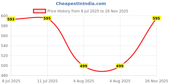 amazon.in prakasam cotton Mens Kavi Colour Fancy Border Welcro pocket Dhoti (HIMFAN-KAVI) prakasam cotton Price History Graph from 8 Jul 2025 to 26 Nov 2025