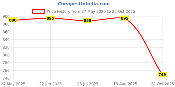 amazon.in prakasam cotton Mens Panchakacham 9X5 Unbleached Cotton Colour Dhoti + Towel set (PARROT GREEN) prakasam cotton Price History Graph from 27 May 2025 to 22 Oct 2025