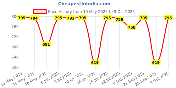 amazon.in PRAKASAM COTTON Mens Panchakacham 9X5 Unbleached Cotton Dhoti and Towel set (Muthu Pet-010) Dhoti size 1.28x4.00 mtrs and towel Size1.28x2.20mtrs. Both attached together. prakasam cotton Price History Graph from 10 May 2025 to 9 Oct 2025