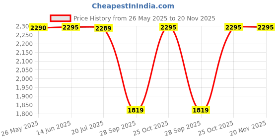 amazon.in prakasam cotton Mens Pure Mixed Silk Double Layer Cream Colour wedding Dhoti (1.30 X 3.60 Meter) prakasam cotton Price History Graph from 26 May 2025 to 20 Nov 2025