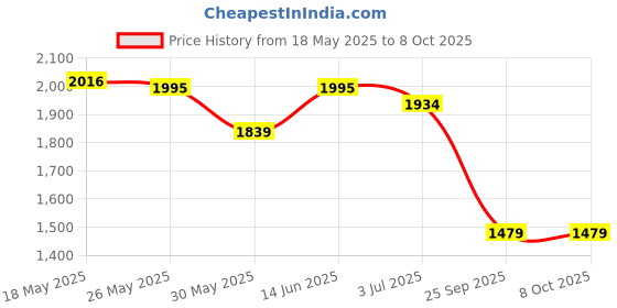 amazon.in prakasam cotton Mens Silk Look Full Sleeve Regular Fit Shirt + Double Layer 8 Mulam Dhoti(Free Size) + Single Towel prakasam cotton Price History Graph from 18 May 2025 to 8 Oct 2025