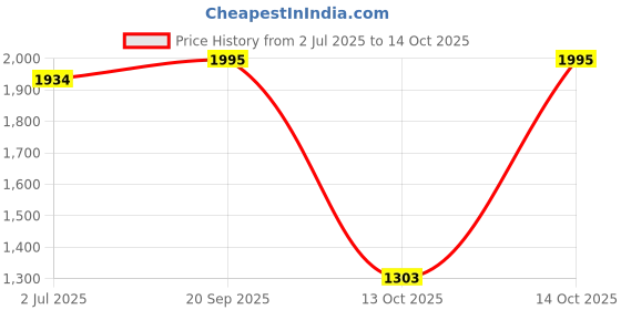 amazon.in prakasam cotton Mens Silk Look Full Sleeve Regular Fit Shirt + Double Layer 8 Mulam Dhoti(Free Size) + Single Towel prakasam cotton Price History Graph from 2 Jul 2025 to 13 Oct 2025