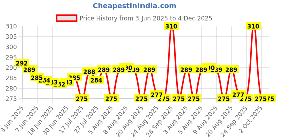 amazon.in prakasam cotton Mens Single Colour Dhoti/Single mundu/1.28X2.00 Meter Single dhoti prakasam cotton Price History Graph from 3 Jun 2025 to 4 Dec 2025