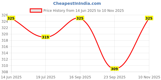 amazon.in prakasam cotton MENS SINGLE GOLD JARI (1.30 X 2.00 Meter) 2 INCH BARDER DHOTI prakasam cotton Price History Graph from 14 Jun 2025 to 10 Nov 2025