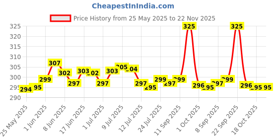 amazon.in prakasam cotton Mens Single White Dhoti with Jari Border Single Dhoti (1.28X2.00 mtrs) prakasam cotton Price History Graph from 25 May 2025 to 21 Nov 2025