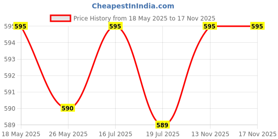 amazon.in prakasam cotton Mens Tissue Cotton jari border dhoti prakasam cotton Price History Graph from 18 May 2025 to 16 Nov 2025