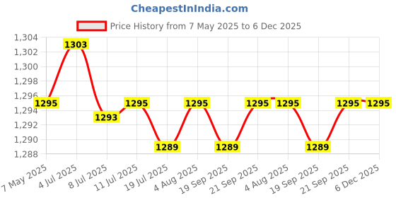 amazon.in prakasam cotton Mens Wedding Tissue Jari Dhoti & Unstitched Shirting fabric only (2 in 1) Dhoti 1.28X3.60mtrs & Shirt 44 inches x 2.00 mtrs fabric prakasam cotton Price History Graph from 7 May 2025 to 5 Dec 2025