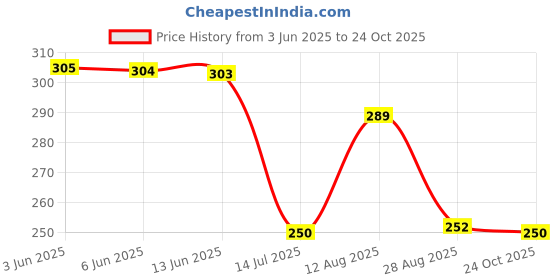 amazon.in prakasam cotton Men's Welcro Dhoti Black Color Belt (Large-1.60 meter) (Pack Of 1) prakasam cotton Price History Graph from 3 Jun 2025 to 24 Oct 2025