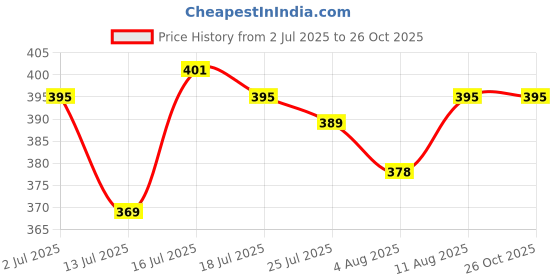amazon.in prakasam cotton Mens White cotton Dhoti prakasam cotton Price History Graph from 2 Jul 2025 to 26 Oct 2025