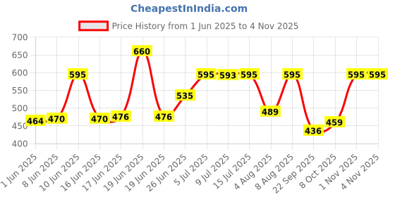amazon.in prakasam cotton Welcro pocket dhoti for mens/Jari border welcro pocket Stitched Dhoti for Mens prakasam cotton Price History Graph from 1 Jun 2025 to 3 Nov 2025