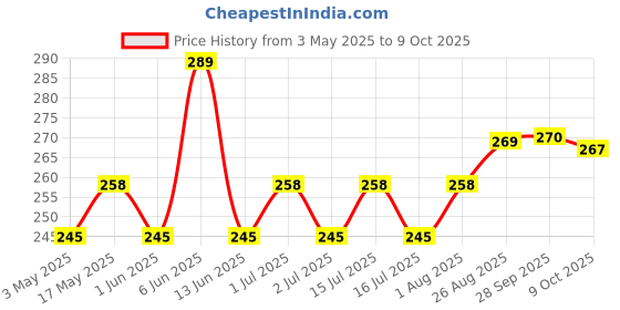 amazon.in Prakash Empty Plastic Pump Bottles Dispenser 500ml Portable Clear BPA-Free Cylinder Shampoo Lotion Hand Pump Bottle Durable Refillable Containers for Massage Oil, Liquid Soap (Pack of 3) (Black) prakash Price History Graph from 3 May 2025 to 9 Oct 2025